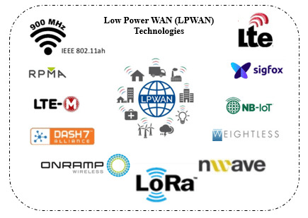 Jenis-jenis teknologi yang digunakan dalam LPWAN