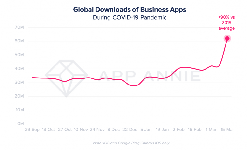 Gambar graf jumlah aplikasi perniagaan yang dimuat turun
