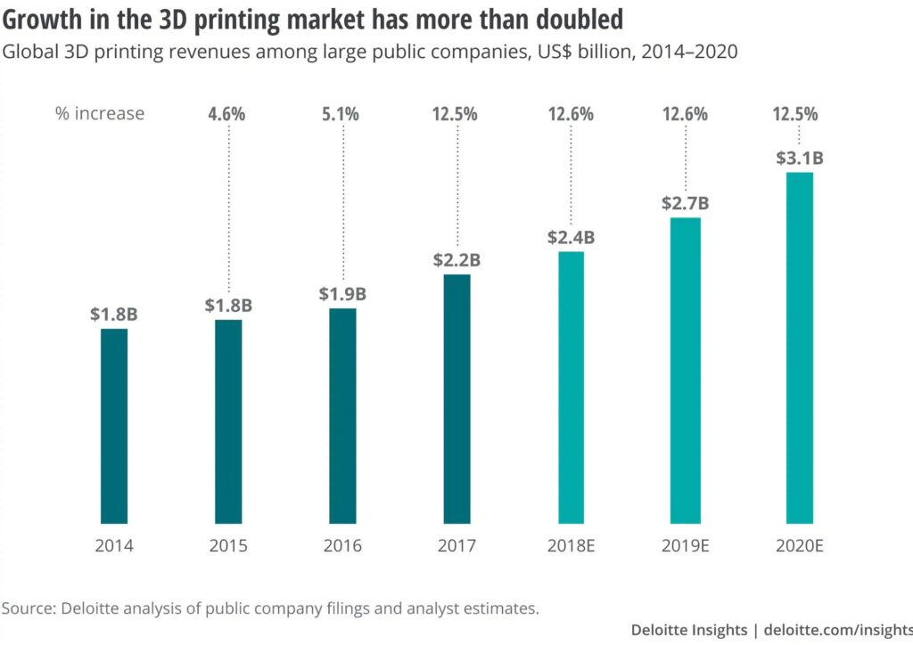 Pertumbuhan dalam ekonomi percetakan 3D