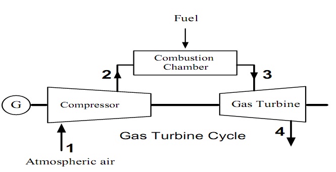 aliran proses turbin gas