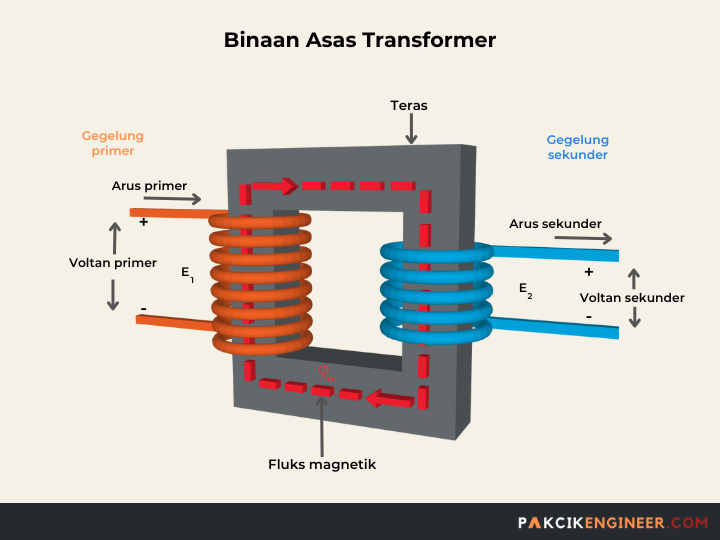 Apakah itu transmfer dan binaan asas transformer