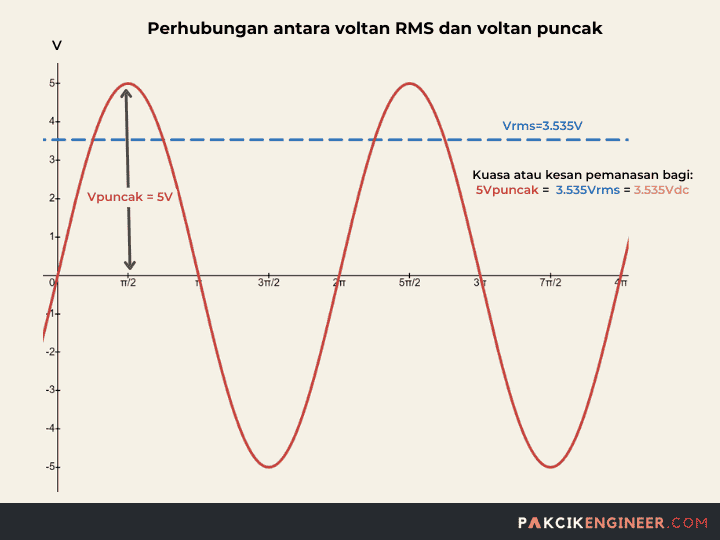 Definisi voltan RMS