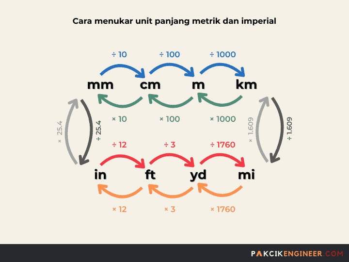 Kalkulator penukar unit panjang metrik dan imperial